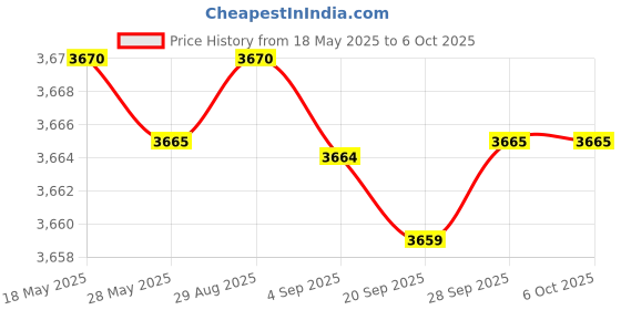 amazon.in 3D Printer TMC2208 Stepper Motor Driver,TMC2208 V1.2 Stepper Driver Module Carrier with Heat Sink Screwdriver for 3D Printer Controller Mother Boards Reprap Ramps1.4 MKS Prusa i3 Ender-3 Pro, 5PCS Price History Graph from 18 May 2025 to 5 Oct 2025