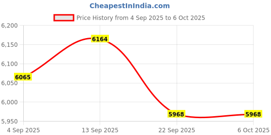 amazon.in 3D Printer Tools Kit Essential, 3D Printing Tools Kit, 3D Printer Accessories with 50Pcs (Deburring Tool, Wire Cutters, Hand Drill...) for Removing, Smoothing, Finishing, Deburring, Craving, Drilling Price History Graph from 4 Sep 2025 to 5 Oct 2025