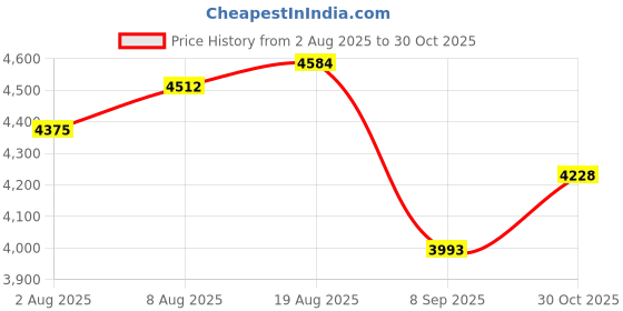amazon.in 3D Printing PEI Build Plate Dual Sided Flex Printing Bed 257x257mm Magnetic Plate Price History Graph from 2 Aug 2025 to 30 Oct 2025