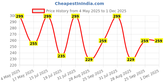 amazon.in 3D Printing Pen for Kids, Creative Drawing and Art Tool (10 PLA filaments only, 10 PLA) Price History Graph from 4 May 2025 to 1 Dec 2025