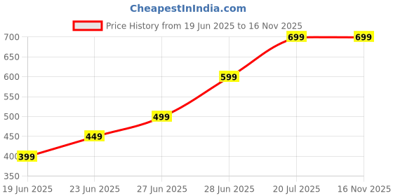 amazon.in 3D Printing Pen for Kids, LED Display, PLA Filament Compatible, USB Powered Drawing Tool Set, Turquoise Price History Graph from 19 Jun 2025 to 15 Nov 2025