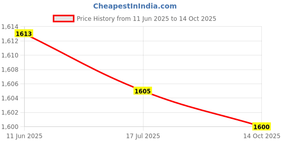 amazon.in 3D Printing Pen, Heat Dissipation Pen Tip 3d Printer Pen Button Control for Kids for Improve Logical Thinking for Adults for Gift(pink, 5V English version, Transl) Price History Graph from 11 Jun 2025 to 14 Oct 2025