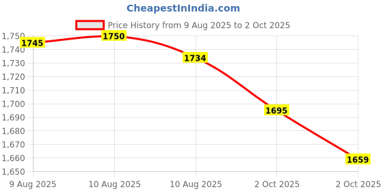 amazon.in 3D Printing Pen PCL Filament Refills 1.75mm, Pack of 20 Colors, Low Melting Temp of 70℃, High-Precision Diameter, Non-Toxic Non-Clogging(200 FT)（not Included 3D Pen） Price History Graph from 9 Aug 2025 to 2 Oct 2025