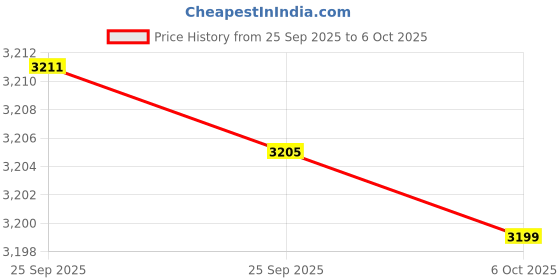 amazon.in 3D Pritner Resin,Jamg He 10K Standard Resin for LCD DLP SLA 405nm Printer UV-Curing Photopolymer Rapid High Precision Low Odor Standard Resin (Black, 1000g) Price History Graph from 25 Sep 2025 to 6 Oct 2025