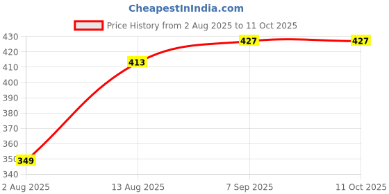 amazon.in 3D Resin Silicone Mould for Art & Craft, DIY, Resin Art, Handles, soap, Chocolate, Candles Making Supplies [1 Silicon Mould - Unique Honey-Bee Comb Design] Price History Graph from 2 Aug 2025 to 11 Oct 2025