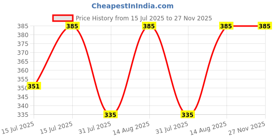 amazon.in 3D Resin Silicone Mould for Art & Craft, DIY, Resin Art, Soap, Chocolate, Cheese Cakes, Candles Making Supplies - [1 Silicon Mould - Roman Mythology Venus Sculpture Design] for experts only Price History Graph from 15 Jul 2025 to 26 Nov 2025