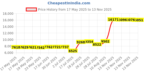 amazon.in 3D Scanner Spary for Revopoint 3D Scanners, for Reflective, Transparent or Highly Textured Price History Graph from 17 May 2025 to 13 Nov 2025
