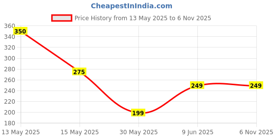 amazon.in shree bhagyalaxmi 3D Screen Magnifier Glass with Mobile Stand Video Amplifier Support All Smartphones shree bhagyalaxmi Price History Graph from 13 May 2025 to 5 Nov 2025
