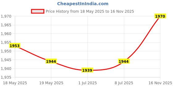 amazon.in 3D Stainless Steel Wind Spinner Ornament 3D Heart Wind Chimes for Lawn Yard Silver | Home Decor | Suncatchers & Mobiles Price History Graph from 18 May 2025 to 16 Nov 2025