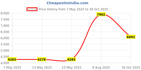 amazon.in 3D Sunflower Hand Painted, SOAP DISPENSER/LOTION JAR, 83088 By ACK Price History Graph from 7 May 2025 to 30 Oct 2025