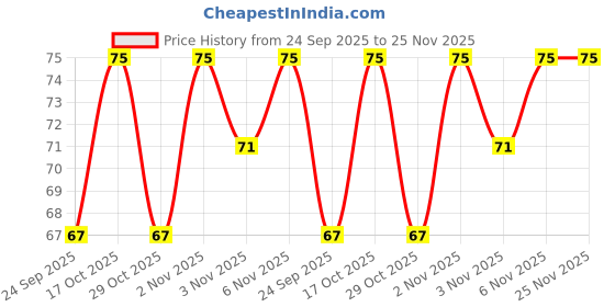 amazon.in 3D Temporary Tattoo Anchor Design Size 10.5x6CM - 1PC. Black Price History Graph from 24 Sep 2025 to 24 Nov 2025