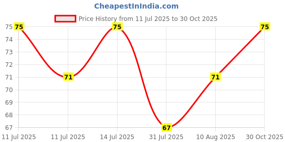 amazon.in 3D Temporary Tattoo Om Design Size 10.5x6CM - 1PC. Price History Graph from 11 Jul 2025 to 30 Oct 2025