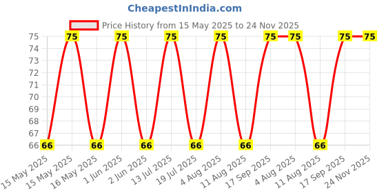 amazon.in s.a.v.i 3D Temporary Tattoo Stars Design Size 10.5x6CM - 1PC. Black s.a.v.i Price History Graph from 15 May 2025 to 24 Nov 2025