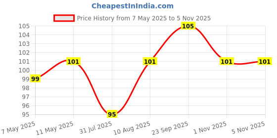 amazon.in s.a.v.i 3D Temporary Tattoo Waterproof Sticker Beautiful Black Big Skull Cross Popular New Designs Size - 21x15cm (838) s.a.v.i Price History Graph from 7 May 2025 to 3 Nov 2025