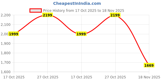 amazon.in vector x 3D Texture Imported TPU Fusing Upper with Electroplating Sole Football Shoes vector x Price History Graph from 17 Oct 2025 to 18 Nov 2025