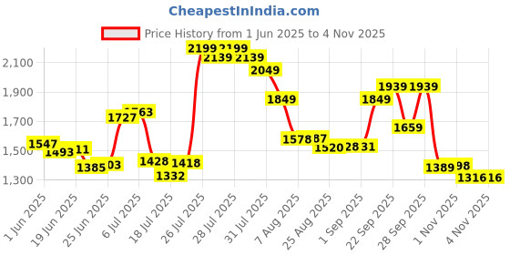 amazon.in vector x 3D Texture Imported TPU Fusing Upper with Electroplating Sole Football Shoes vector x Price History Graph from 1 Jun 2025 to 3 Nov 2025