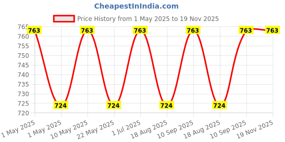 amazon.in 3D V6 Hot End Full Kit 1.75mm 12V Bowden/RepRap 3D Printer Extruder Parts Accessories 0.4mm Nozzle 12V Fan, and 3ft PTFE Bowden Tube Price History Graph from 1 May 2025 to 19 Nov 2025