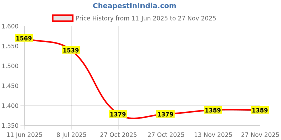 amazon.in 3D Video Glasses Headset with Cardboard for 4-6 inch All Smartphone Price History Graph from 11 Jun 2025 to 27 Nov 2025