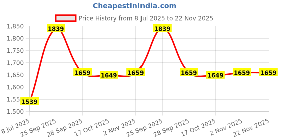 amazon.in 3D Video Glasses Headset with Cardboard for 4-6 inch All Smartphone Price History Graph from 8 Jul 2025 to 22 Nov 2025