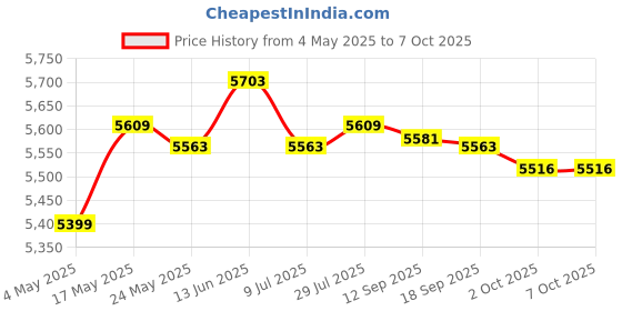 amazon.in 3D VR Glasses Adjustable 360-Degree for Films Concerts Home with B01 Remote Consumer Electronics | Virtual Reality | PC & Console VR Headsets Price History Graph from 4 May 2025 to 7 Oct 2025