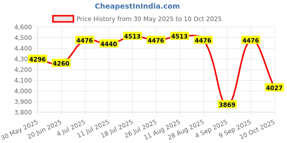 amazon.in club bollywood 3D VR Glasses Adjustable Headset Helmet for 5-7" Phones Y1 Remote Control |Consumer Electronics | TV Video & Home Audio |1 Set VR Glasses club bollywood Price History Graph from 30 May 2025 to 10 Oct 2025