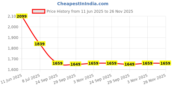amazon.in 𝟭𝟓-𝐘𝐞𝐚𝐫 𝐖𝐚𝐫𝐫𝐚𝐧𝐭𝐲 - 3D VR Glasses for Smartphones (4.7-7 Inches) | Giant Screen Virtual Reality Headset for Movies, Gaming & 360° Experiences | Universal Smartphone Compatibility Price History Graph from 11 Jun 2025 to 26 Nov 2025