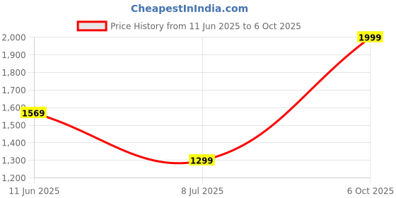 amazon.in trideo 3D VR Glasses Giant Screen VR Headset (4.7-7 on Cellphone) Video Game Movies 3m to Show 1050" Screen 360 Degree Panorac for All smartpho trideo Price History Graph from 11 Jun 2025 to 6 Oct 2025