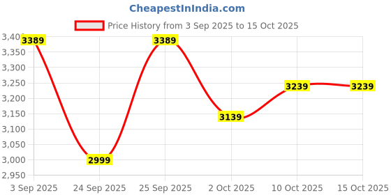 amazon.in 3D VR Glasses Giant Screen VR Headset (4.7-7 on Cellphone) Video Game Movies 3m to Show 1050" Screen 360 Degree Panorac for All Smartphone Price History Graph from 3 Sep 2025 to 15 Oct 2025