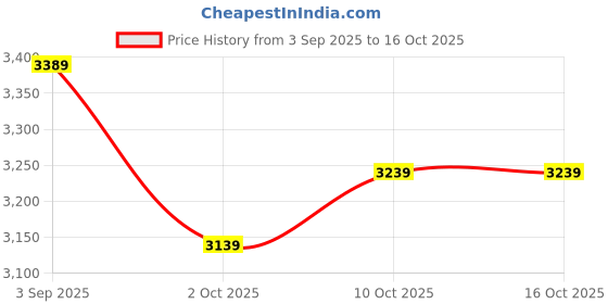 amazon.in 3D VR Glasses Giant Screen VR Headset (4.7-7 on Cellphone) Video Game Movies 3m to Show 1050" Screen 360 Degree Panorac for All Smartphone Price History Graph from 3 Sep 2025 to 16 Oct 2025