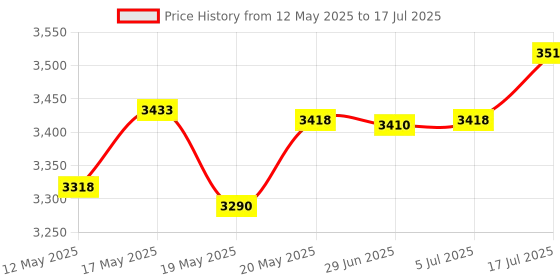 amazon.in 3D Vr Glasses Virtual Reality for iPhone Android Smart Phone Goggles White Price History Graph from 12 May 2025 to 17 Jul 2025