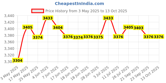 amazon.in club bollywood 3D Vr Glasses Virtual Reality For Iphone Android Smart Phone Goggles White | Consumer Electronics | Tv Video & Home Audio | 3D Tv Glasses & Accessories club bollywood Price History Graph from 3 May 2025 to 12 Oct 2025