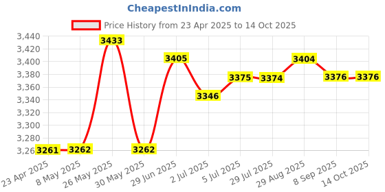 amazon.in 3D Vr Glasses Virtual Reality For Iphone Android Smart Phone Goggles White | Consumer Electronics | Tv Video & Home Audio | 3D Tv Glasses & Accessories Price History Graph from 23 Apr 2025 to 14 Oct 2025