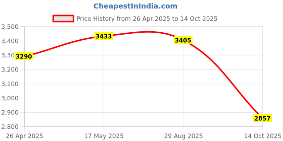 amazon.in 3D VR Glasses Virtual Reaty for Android Smart Phone Goggles White Price History Graph from 26 Apr 2025 to 14 Oct 2025
