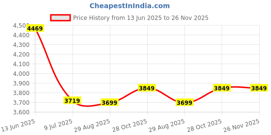 amazon.in 3D VR Glasses VR Screen Headset (4.7-7 on Cellphone) Video Game Movies 3m to Show 1050" Screen 360 Degree Panoramic for All Smartphones Price History Graph from 13 Jun 2025 to 26 Nov 2025