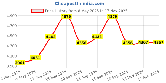 amazon.in 3D VR Glasses VR Virtual Reality Headset Support 360° Panorama Large Screen Anti-Bluelight Adjustable Pupil Distance Prevent Fatigue Goggles for Movies Games, Black, Android, Smartphone Price History Graph from 8 May 2025 to 17 Nov 2025