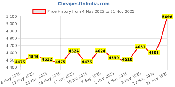 amazon.in 3D Wedding Guest Book Transparent Round Drop Box Frame for Birthday Ceremony Guest Books & Pens Price History Graph from 4 May 2025 to 21 Nov 2025
