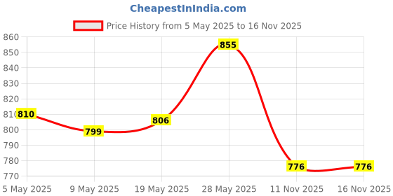 amazon.in 3D Wind Spinner Sculpture Balcony Garden Decoration Silver 15Cm Price History Graph from 5 May 2025 to 16 Nov 2025