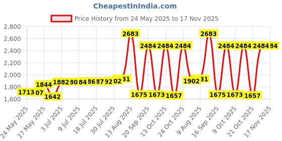 amazon.in pinsanity 3D Winged Skull Lapel Pin, Zinc, no gemstone pinsanity Price History Graph from 24 May 2025 to 16 Nov 2025