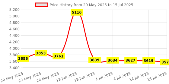 amazon.in 3DActive 3DFitBud Simple Step Counter Walking 3D Pedometer with Clip and Lanyard, A420S Price History Graph from 20 May 2025 to 15 Jul 2025