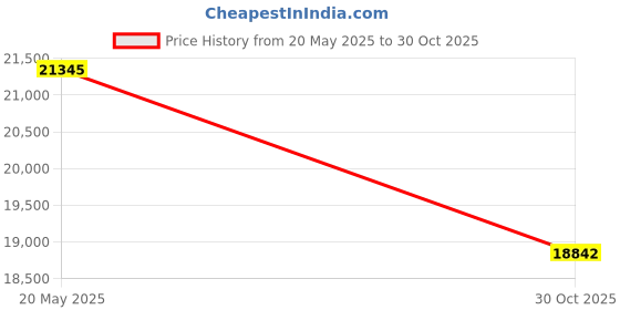 amazon.in 3Dconnexion CadMouse Compact Wireless Price History Graph from 20 May 2025 to 30 Oct 2025