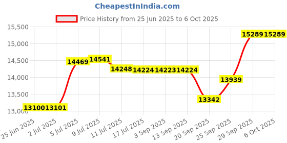 amazon.in 3DConnexion CadMouse Pro Mouse - Optical - Cable - 7 Button(s) - Black Price History Graph from 25 Jun 2025 to 6 Oct 2025