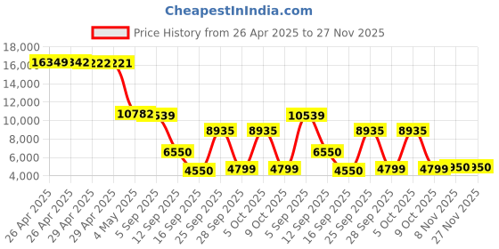 amazon.in 3Dhologramfan Fan,Hologram Fan Projector Advertising Display for Christmas, Halloween,Business,Shop,Holiday 16.5inch Holographic with 700 Video Library,Tfcard & Wi-Fi Connectivity (Black) Price History Graph from 26 Apr 2025 to 27 Nov 2025