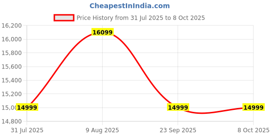 amazon.in 3DINNOVATIONS Creality Ender-3 3D Printer, V-Slot Prusa i3, for Home & School Use, Build Volume 220 X 220 X 250mm 3dinnovations Price History Graph from 31 Jul 2025 to 8 Oct 2025