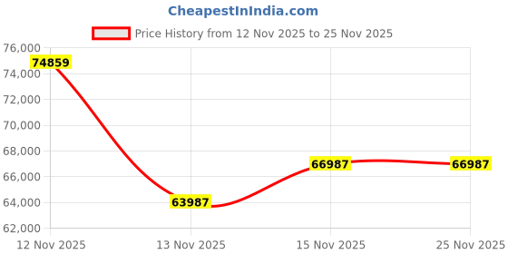 amazon.in 3DMakerpro 3D Scanner Moose Lite, Medium-Format 3D Scanners for Printing, NIR Light Source, Up to 0.05mm Accuracy, Mono Texture Scanning Price History Graph from 12 Nov 2025 to 24 Nov 2025