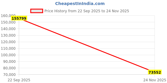 amazon.in 3DMakerpro 3D Scanner Seal Seris (Seal) Price History Graph from 22 Sep 2025 to 24 Nov 2025