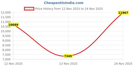 amazon.in 3DMakerpro 3D Scanner Tripod Holder for Moose/Moose Lite Seal/Seal Lite 3D Scanner Price History Graph from 12 Nov 2025 to 24 Nov 2025