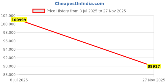 amazon.in 3DMakerpro Lynx 3D Scanner Premium Kit, Up to 0.1MM Accuracy, Free 3D Scanning Softwarwe, Support Body Scan and Car Reconstruction, 3D Model Scanners for Windows/MacOS Price History Graph from 8 Jul 2025 to 27 Nov 2025