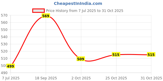 amazon.in 3dprint.in Mobile Phone Stand for Ather 450X, 450 Plus, Gen 3 Scooters with Charging Cable Cutout, Dashboard Mount Price History Graph from 7 Jul 2025 to 31 Oct 2025