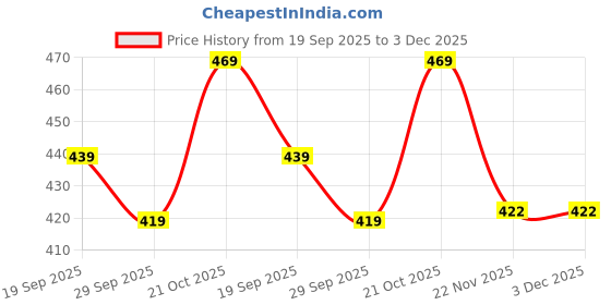 amazon.in 3dreams4U Flexible Toothless Dragon 3D Printed Night Fury and Light Fury Toys, Couple (Black) Price History Graph from 19 Sep 2025 to 3 Dec 2025