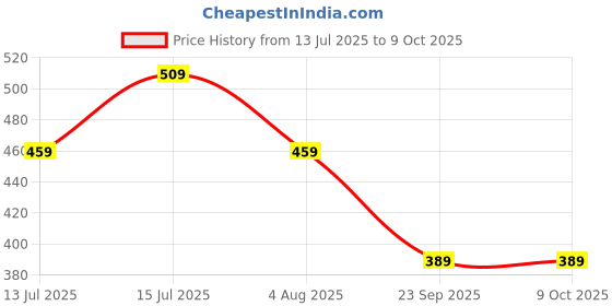 amazon.in 3dreams4U Mini Toothless Dragon | Flexi Toothless and Light Fury Figurines | 3D Printed Cute Toothless Figure | How to Train Your Dragon (Black-White) Price History Graph from 13 Jul 2025 to 8 Oct 2025